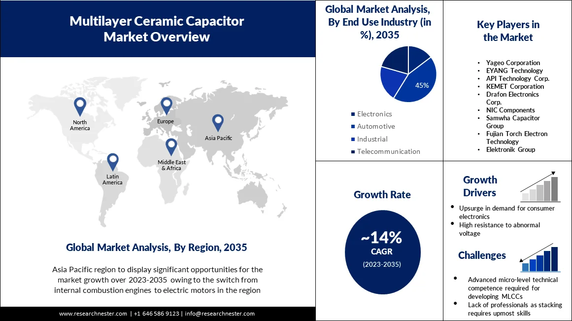 Multilayer Ceramic Capacitor (MLCC) Market
